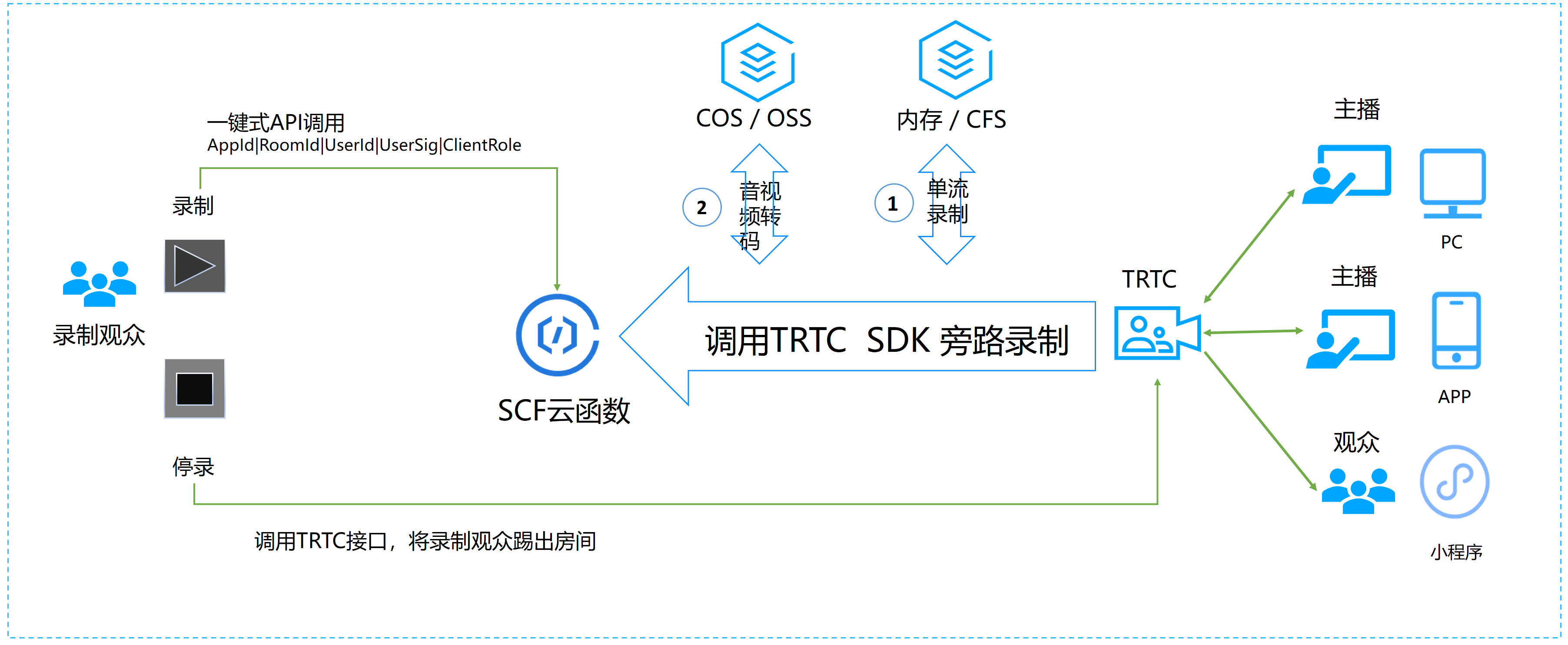 腾讯云云函数(SCF)SCF + TRTC 实现单流录制-云淘科技