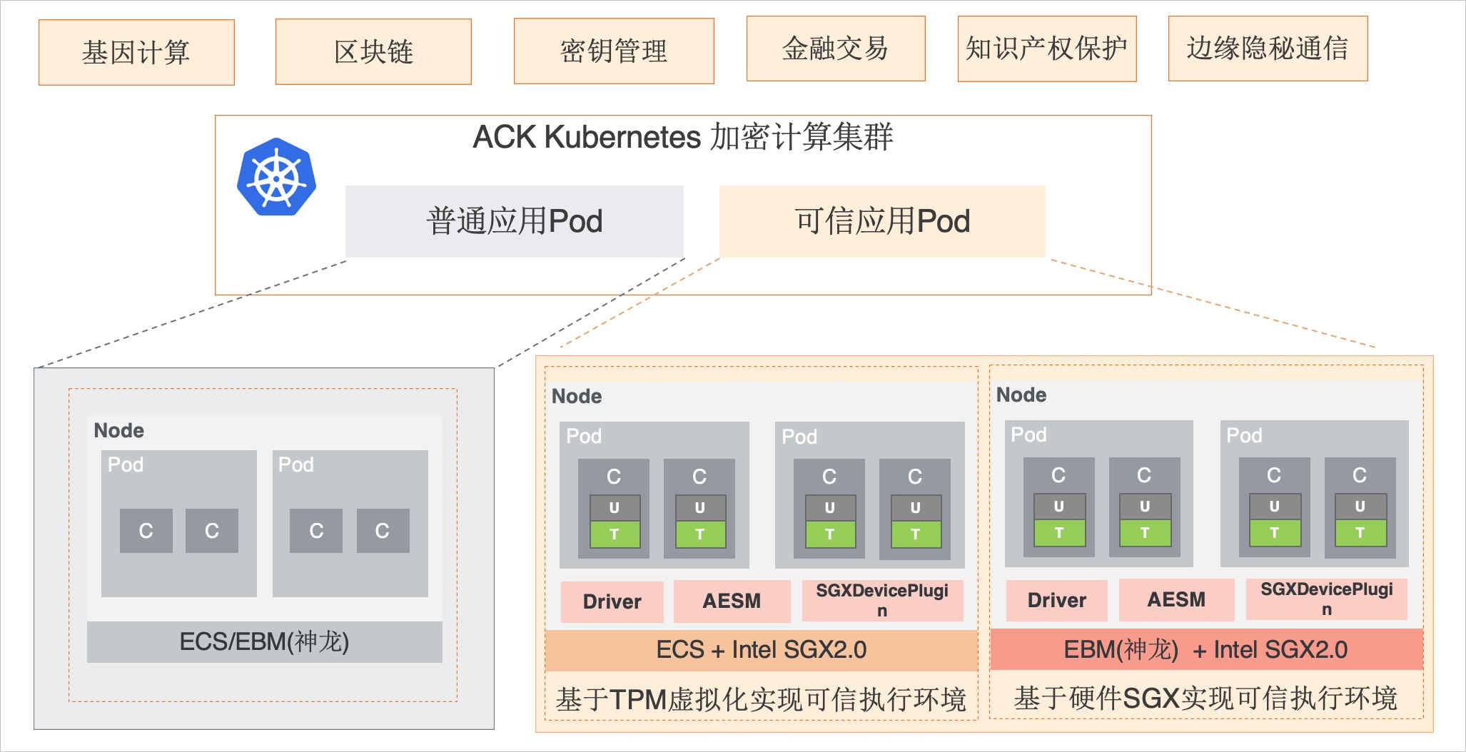 阿里云容器服务ACKACK-TEE机密计算介绍-云淘科技