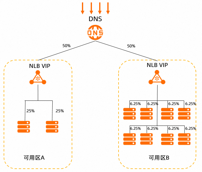 阿里云负载均衡NLB实例概述-云淘科技