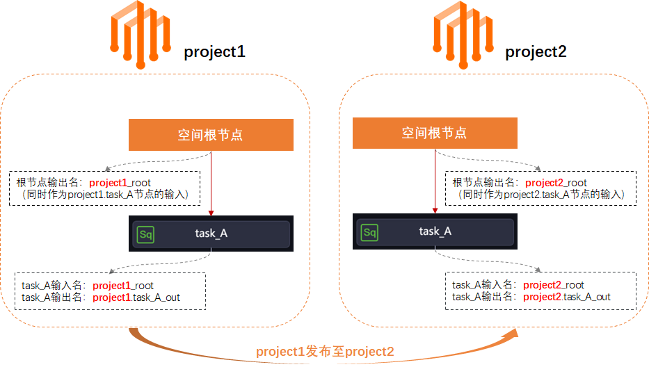 阿里云大数据开发治理平台 DataWorks发布中心概述-云淘科技