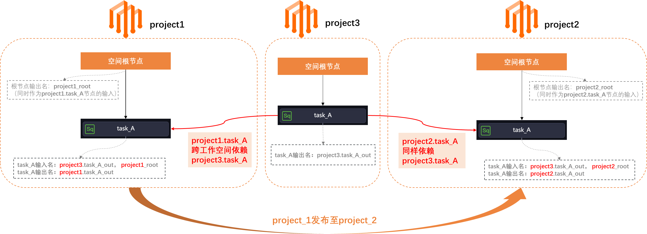 阿里云大数据开发治理平台 DataWorks发布中心概述-云淘科技