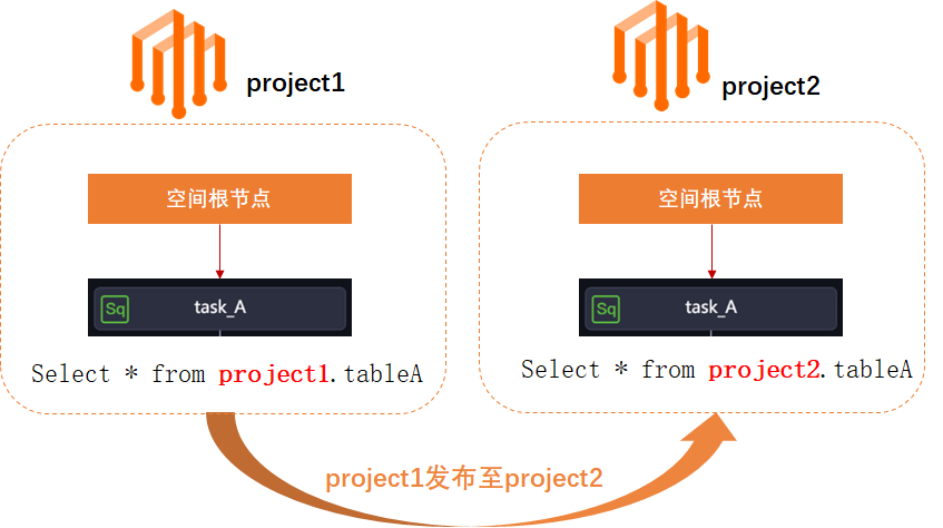 阿里云大数据开发治理平台 DataWorks发布中心概述-云淘科技
