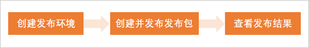 阿里云大数据开发治理平台 DataWorks发布中心概述-云淘科技