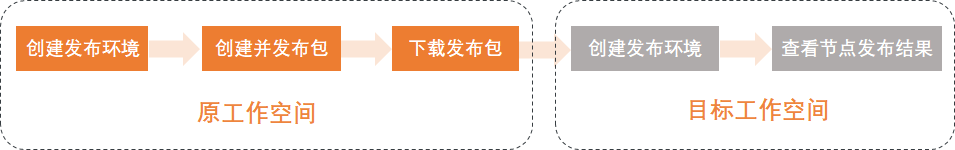 阿里云大数据开发治理平台 DataWorks发布中心概述-云淘科技