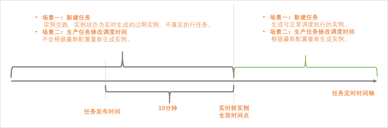 阿里云大数据开发治理平台 DataWorks实例生成方式：发布后即时生成实例-云淘科技