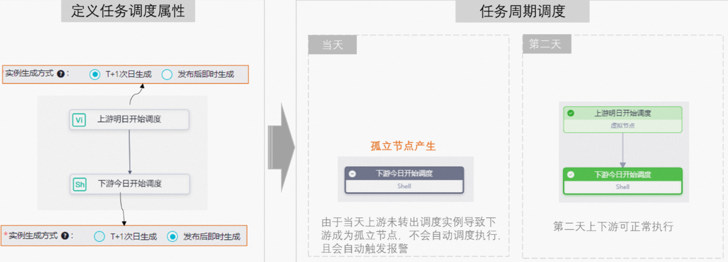 阿里云大数据开发治理平台 DataWorks实例生成方式：发布后即时生成实例-云淘科技