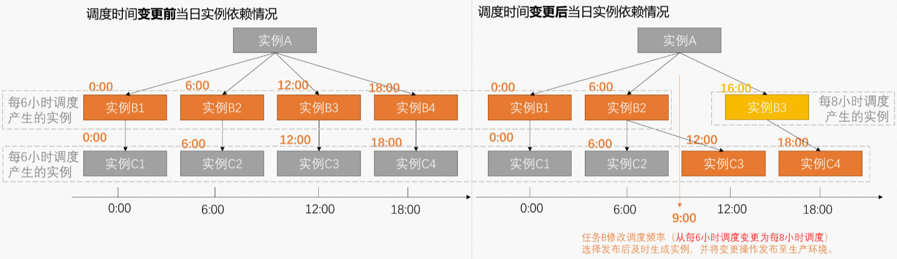 阿里云大数据开发治理平台 DataWorks实例生成方式：发布后即时生成实例-云淘科技