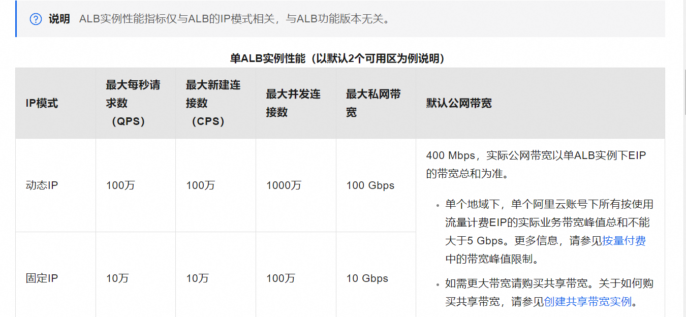 负载均衡产品（ALB、CLB、NLB）支持的最大的带宽是多少？-云小二-阿里云
