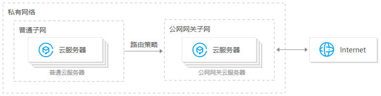 腾讯云CVM服务器配置公网网关