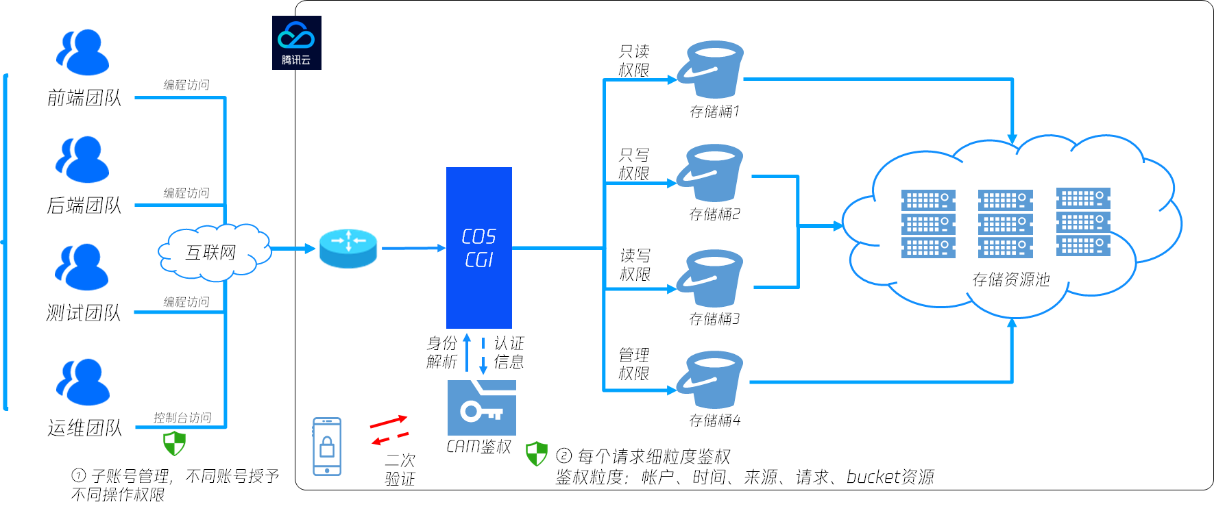 腾讯云对象存储数据安全概述