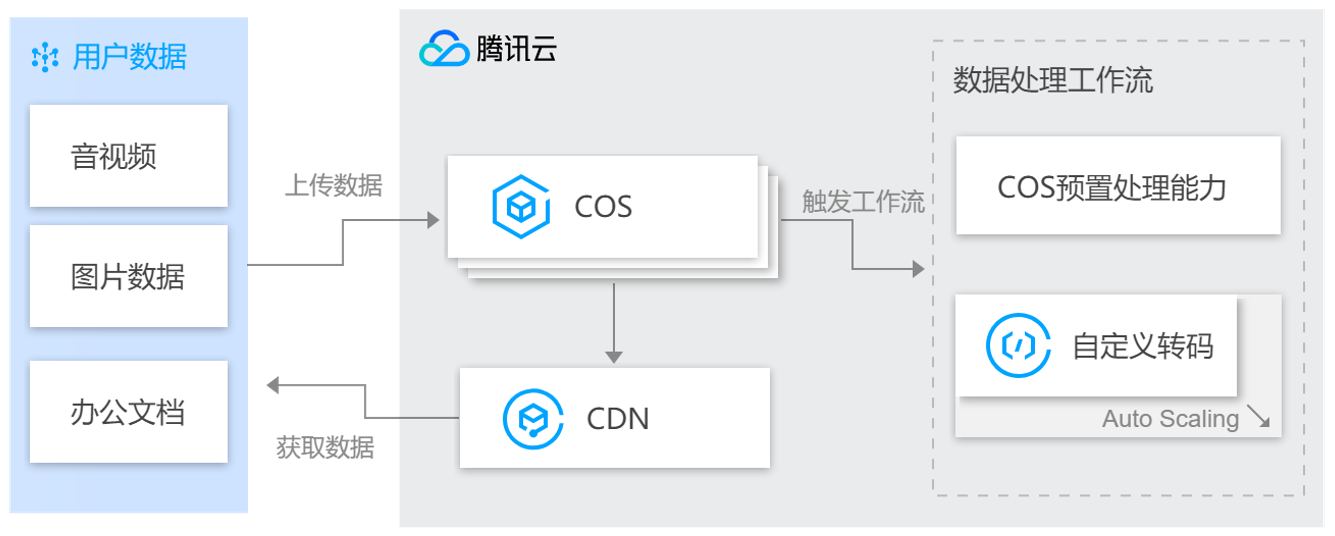 腾讯云云函数(SCF)SCF + COS 实现自定义转码-云淘科技