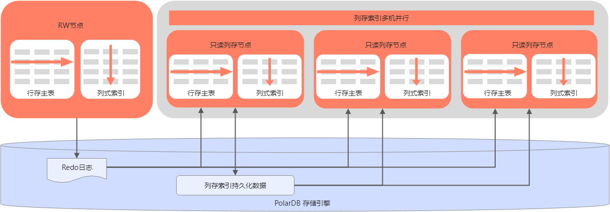 想使用下PolarDB IMCI的MPP功能，请问如何开启呢？ -云小二-阿里云