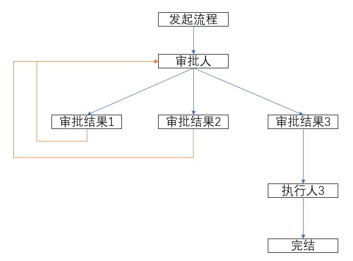 宜搭，流程审批中，根据不同审批结果，跳转到本节点再审批。-云小二-阿里云